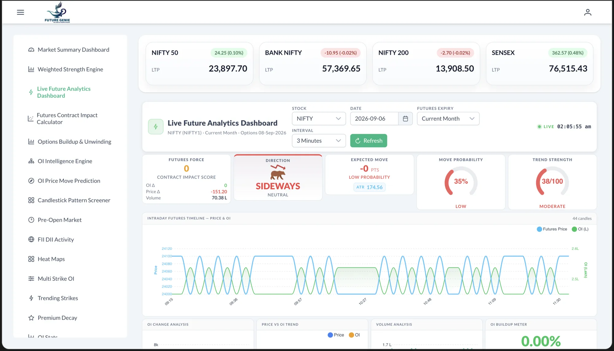 Future Genie Live Future Analytics Dashboard with direction and move-probability gauges
