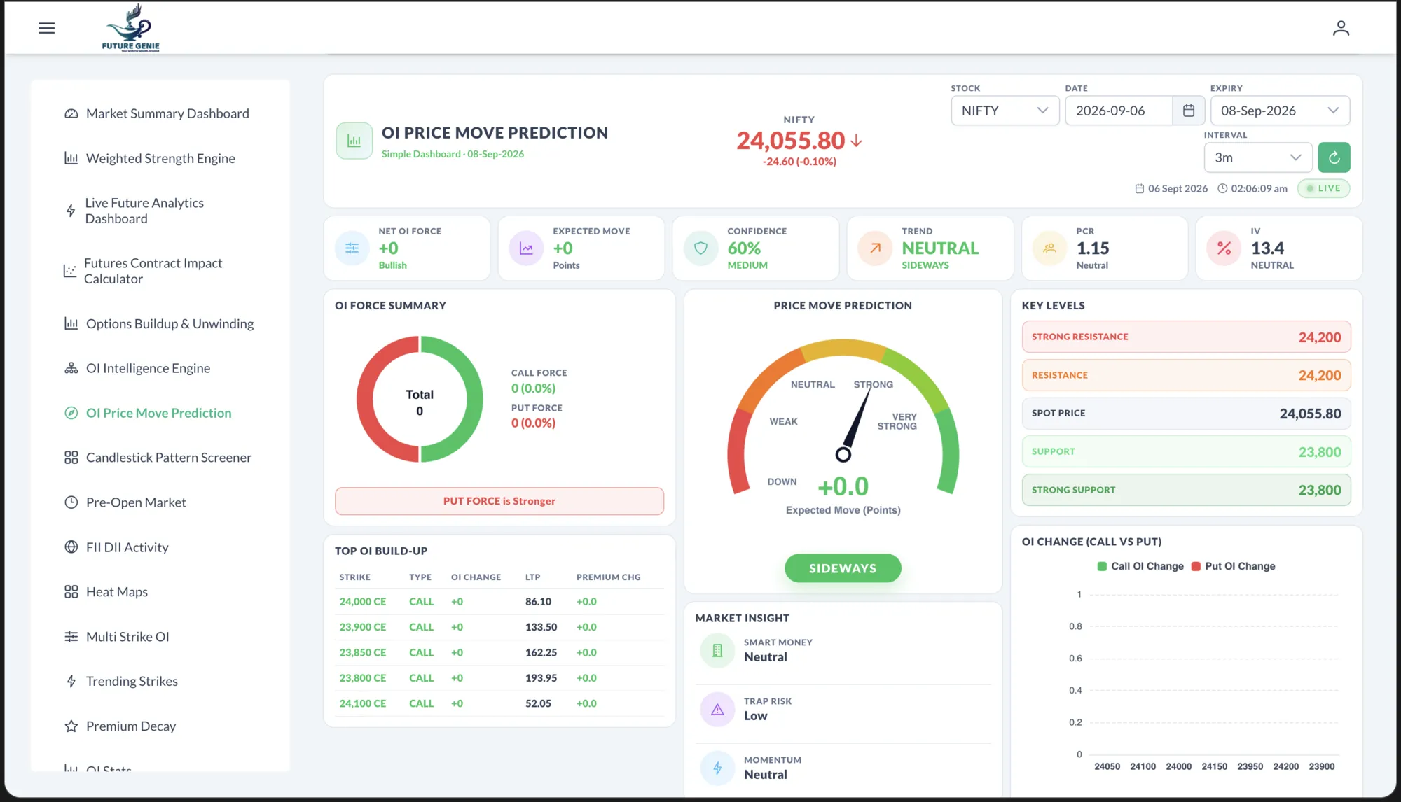Future Genie OI Price Move Prediction with an OI force summary and key levels