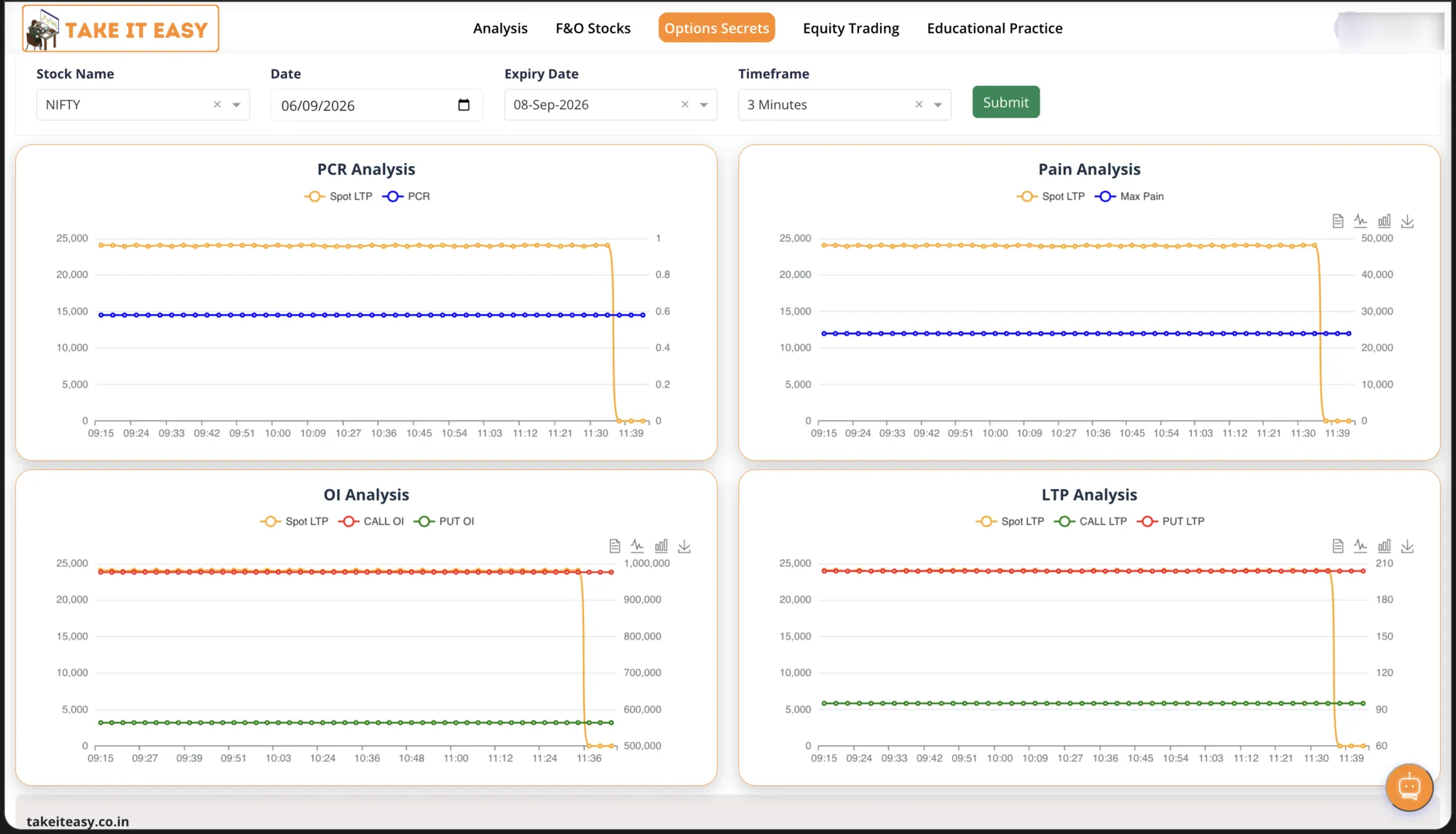 Take It Easy Options Secrets — PCR, max pain, OI and LTP time-series charts