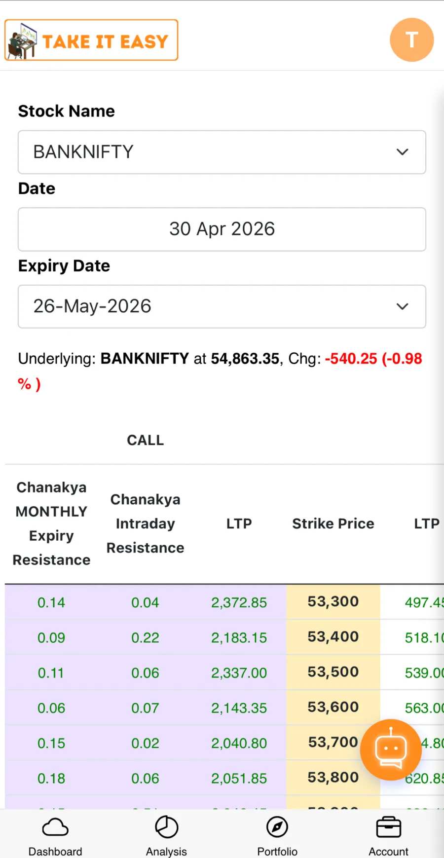 Take It Easy mobile app — Chanakya resistance analysis for BANKNIFTY